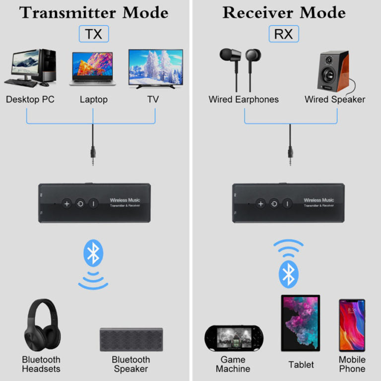 Bluetooth 5.0 Transmitter and Receiver for TV PC Car Headphones