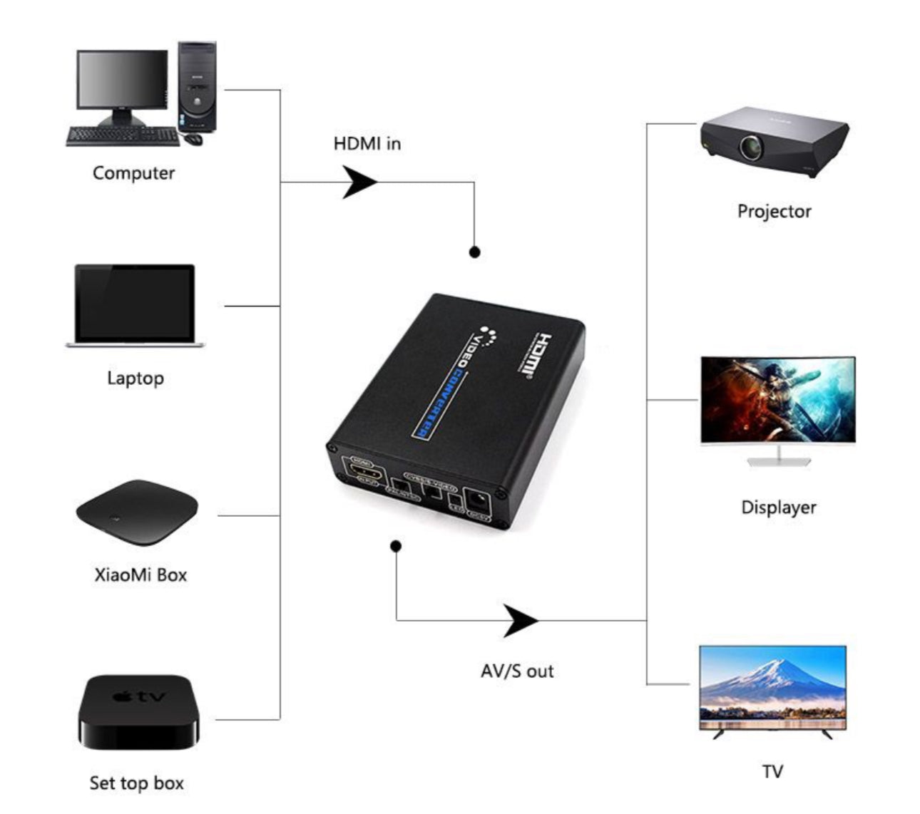 HDMI To S-Video / 3 Female RCA Converter